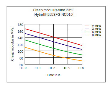DuPont Hytrel 5553FG NC010 Creep Modulus vs Time (23°C)