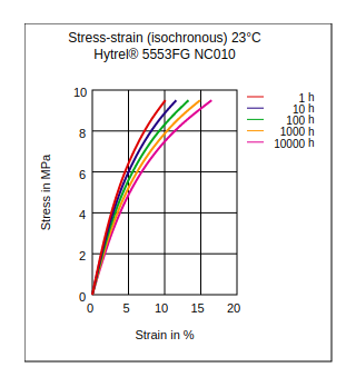 DuPont Hytrel 5553FG NC010 Stress vs Strain (Isochronous, 23°C)