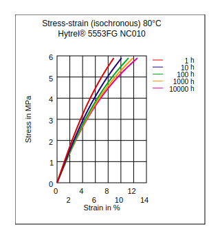 DuPont Hytrel 5553FG NC010 Stress vs Strain (Isochronous, 80°C)