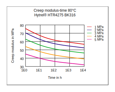 DuPont Hytrel HTR4275 BK316 Creep Modulus vs Time (80°C)