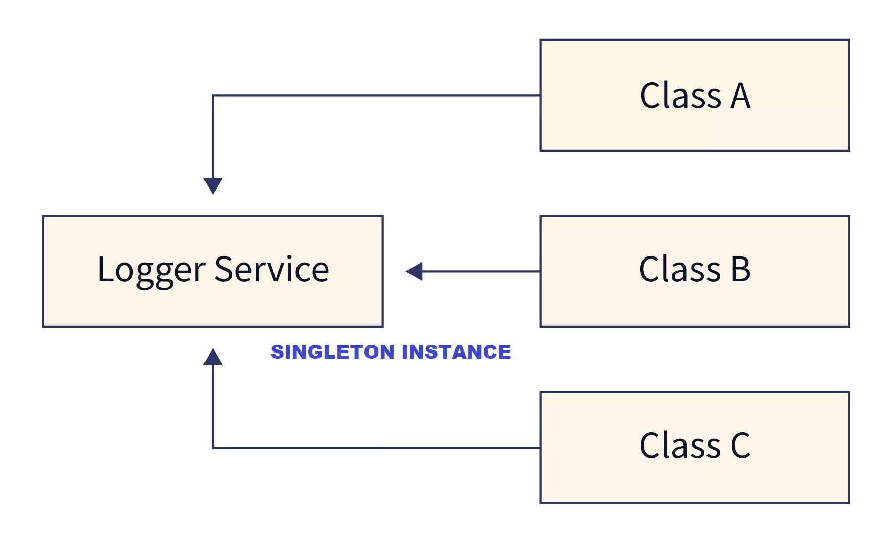 Singleton Design Pattern - When Not to Use It