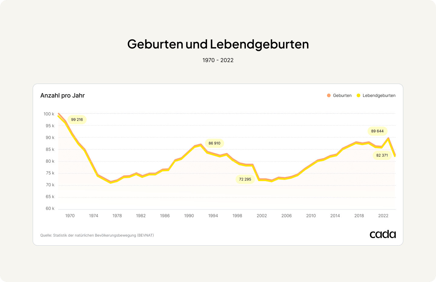 Geburten und Lebendgeburten in der Schweiz