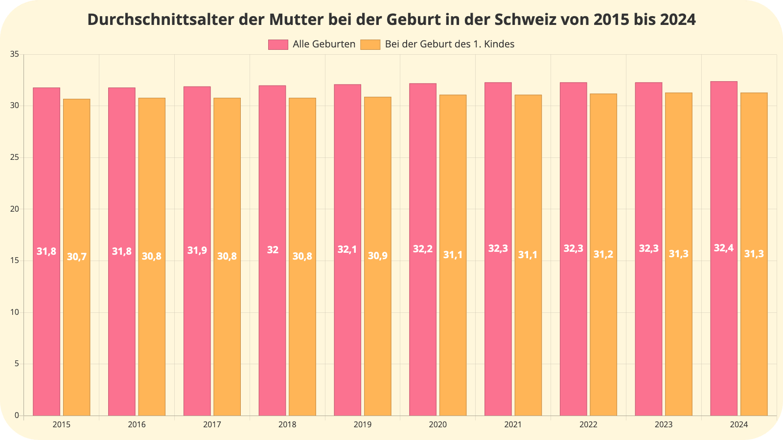 Durchschnittsalter erste Geburt Scweiz