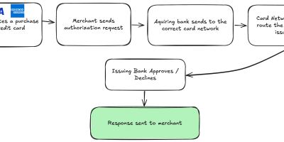 Authorization