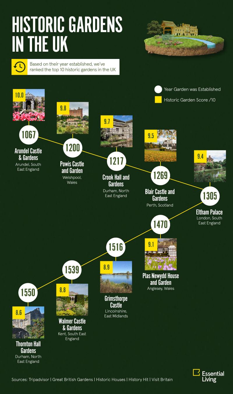 The UK Garden Index