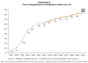 Taux equipement en telephonie mobile cj5zmx - Eugenol