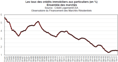 Evolution taux credit immobilier decembre 2017 bivrma - Eugenol