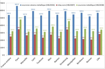 Tarif moyen prothèse ourlg2 - Eugenol