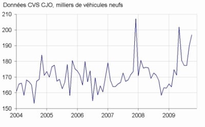Vehicules neufs uybkwj - Eugenol