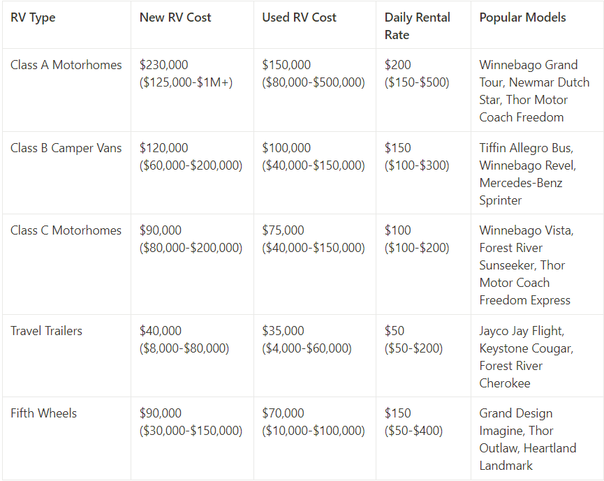 How much does an RV Cost?