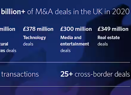 Infographic highlighting M&A deals in the UK in 2020. Total value: £1.4 billion+. Breakdown: £152 million in energy and natural resources, £378 million in technology, £300 million in media and entertainment, and £349 million in real estate. 60+ transactions, 25+ cross-border deals.