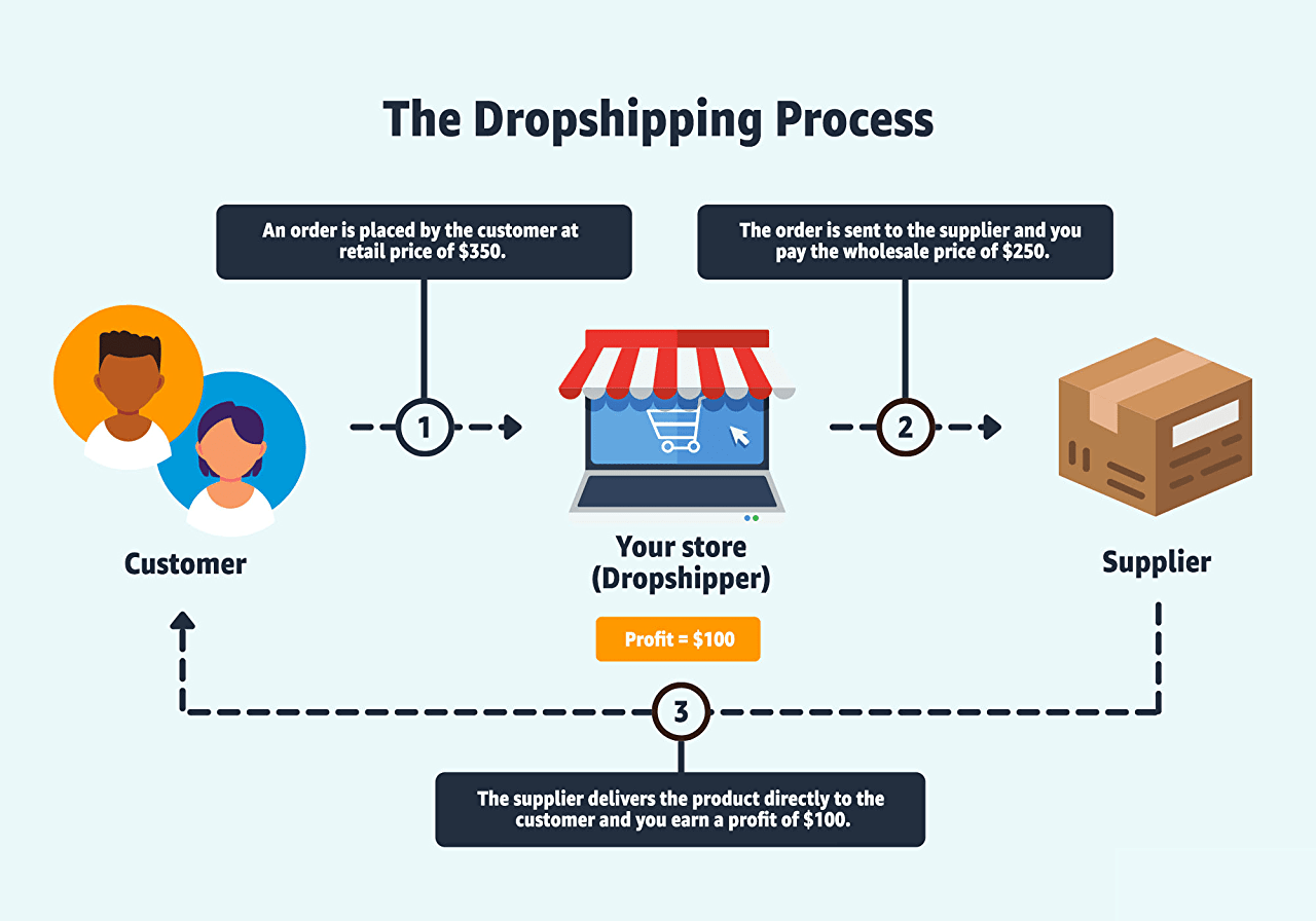Dropshipping Vs Order Fulfillment Key Differences Dropshipping Vs Order Fulfillment Key Differences