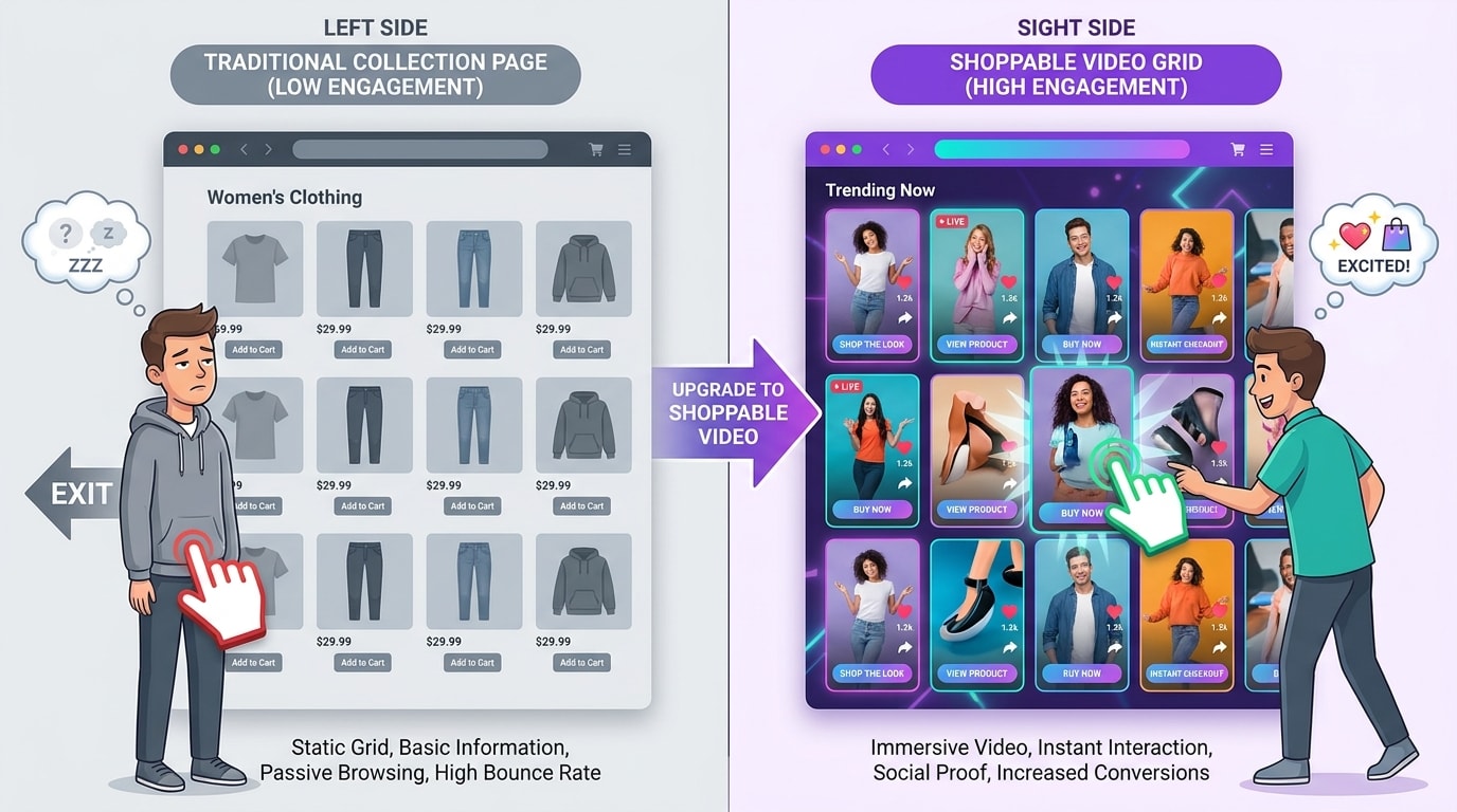 Shopper bouncing from a static Shopify collection page versus engaging with a dynamic, shoppable video grid