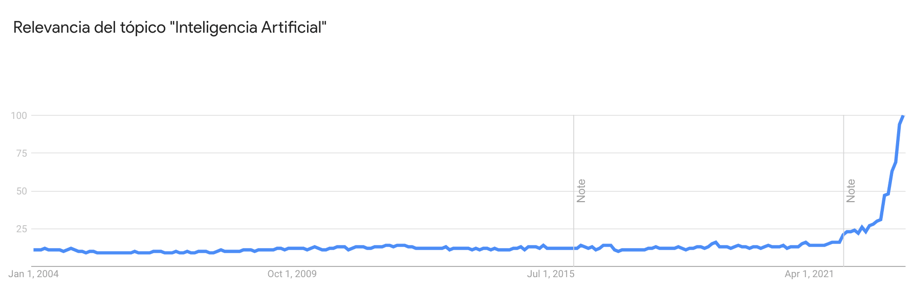 Google Trends "Artificial inteligence" interest over time