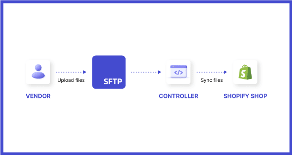 How to get files from SFTP To Shopify