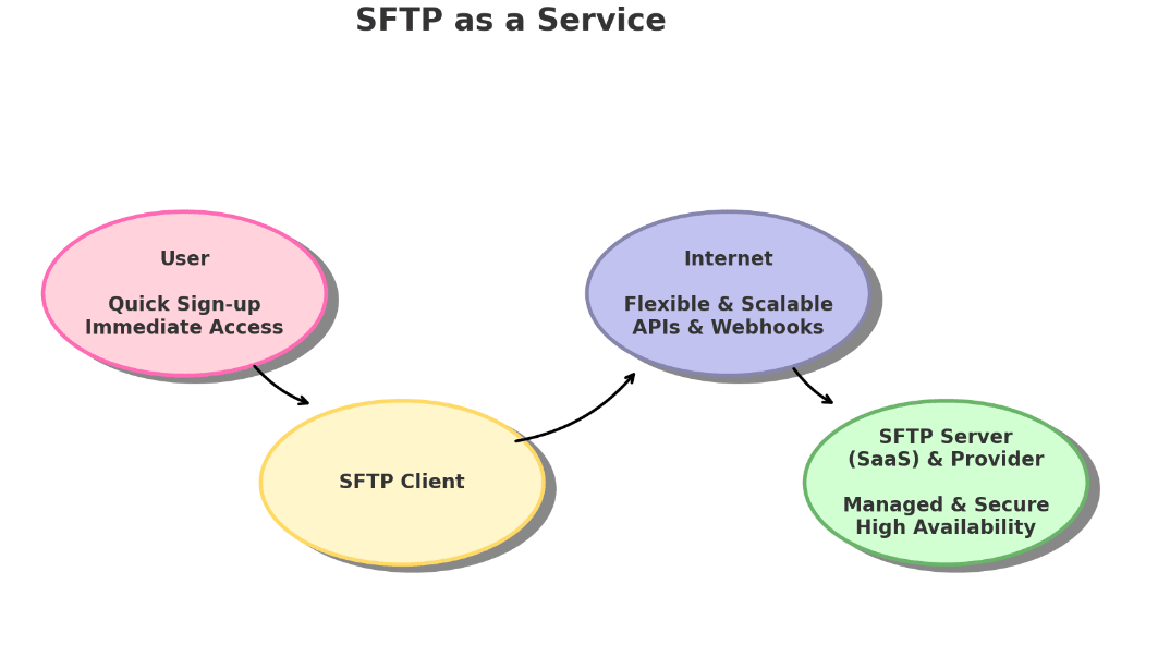 SFTP SaaS or SFTP as a Service explained