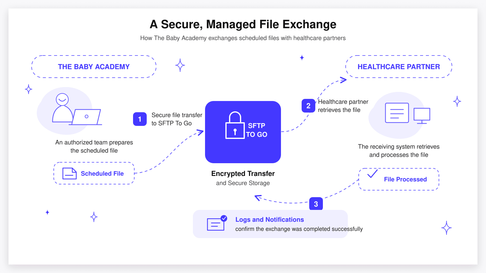 hipaa healthcare data exchange solution