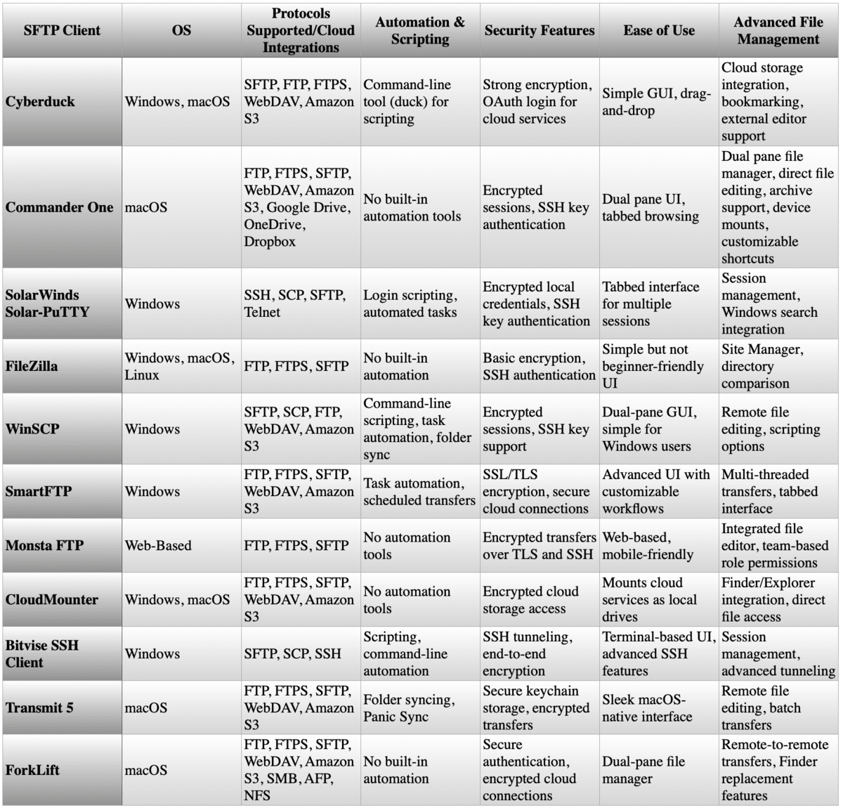 Best FTP Clients & Best SFTP Clients for 2025