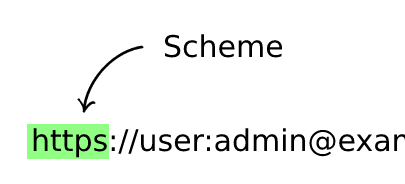 How is a URL structured?