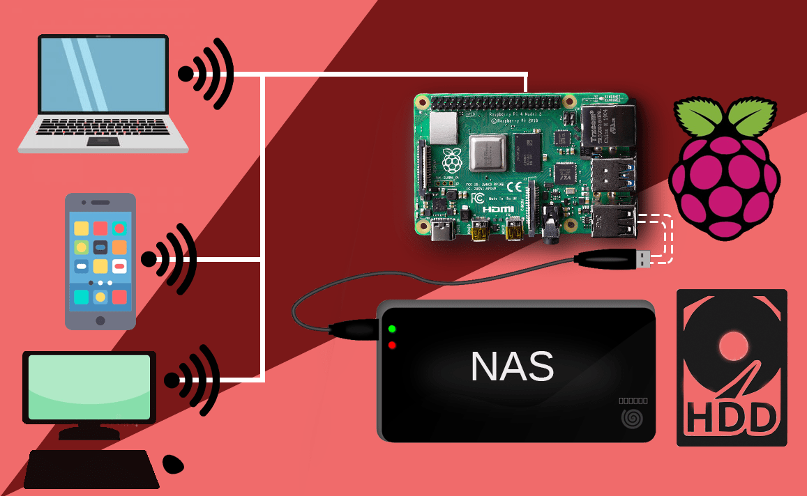 Diagram of Raspberry Pi NAS setup cover image