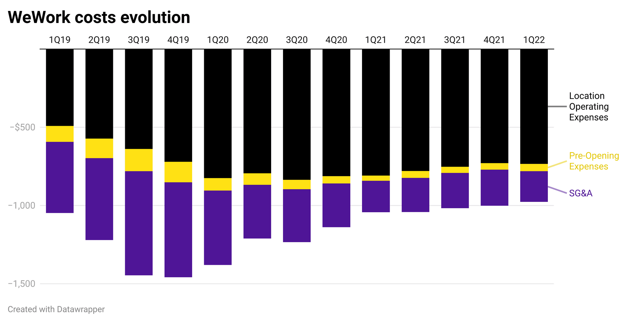 What must WeWork do to breakeven? Costs