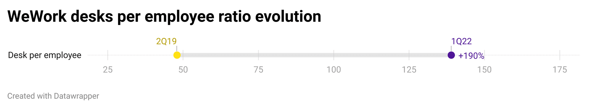 What must WeWork do to breakeven? Employee per desk