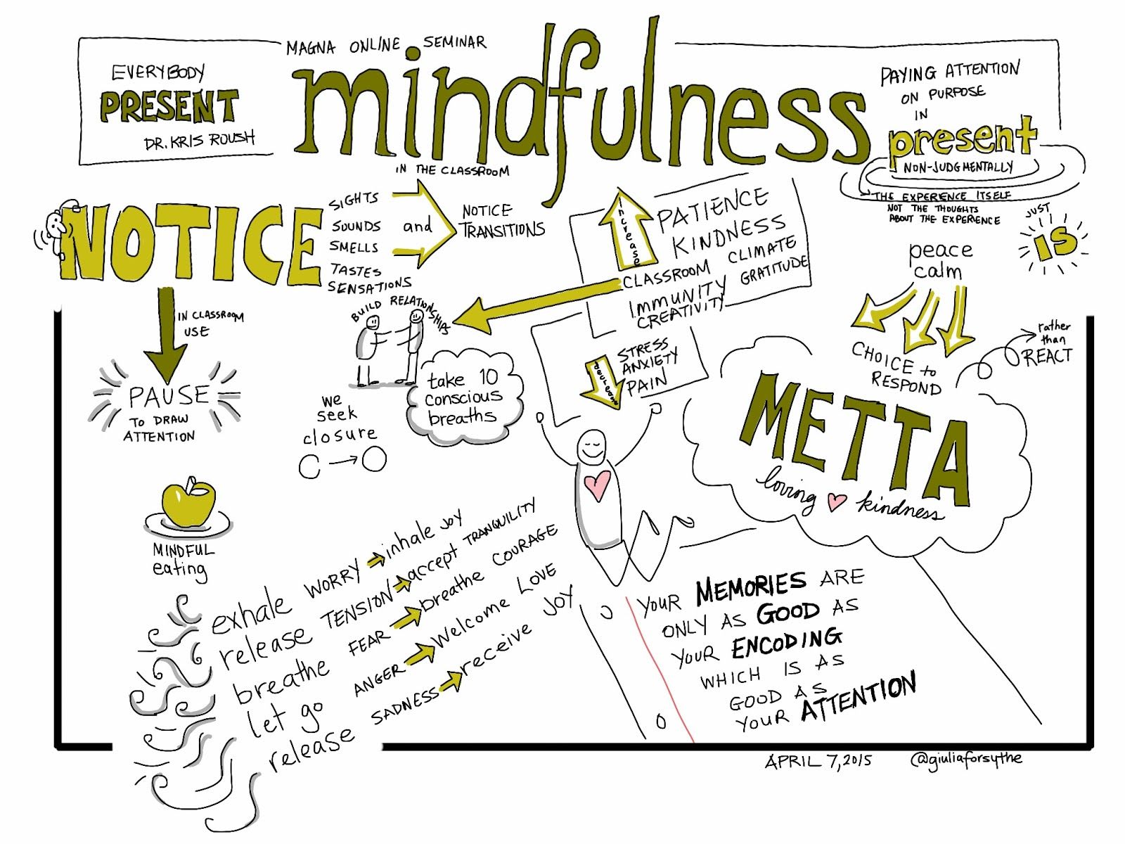 Handwritten notes on mindfulness and loving kindness: paying attention on purpose