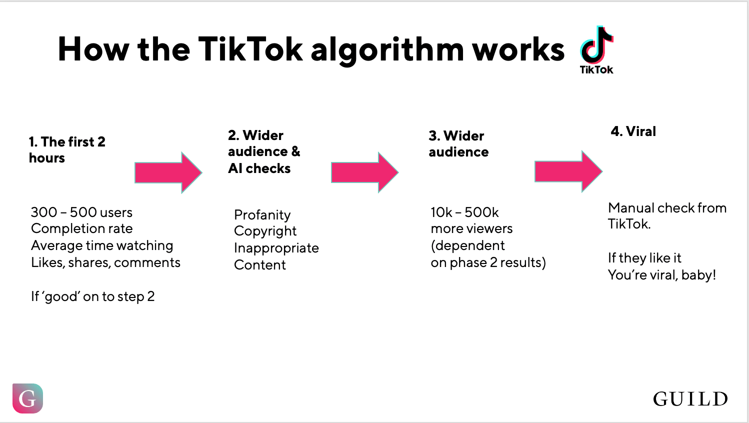 The TikTok algorithm explained in 4 steps