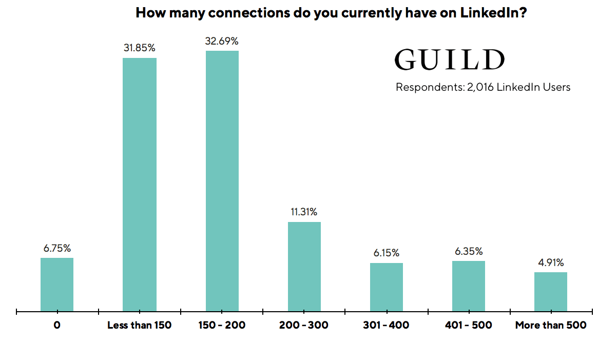 LinkedIn statistics: The average number of LinkedIn connections is 231