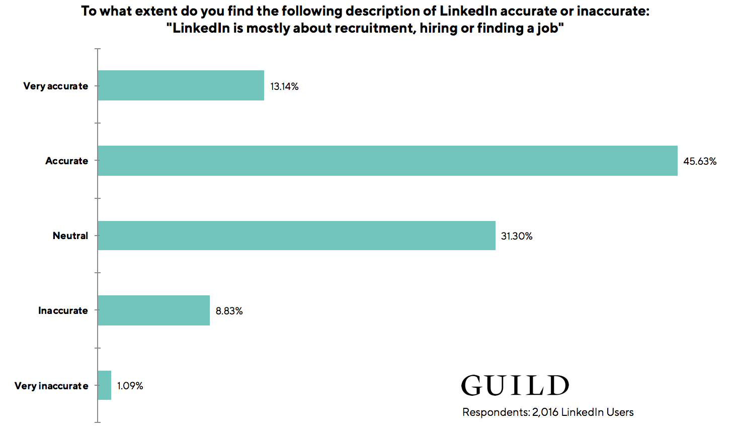 LinkedIn statistics: 59% of LinkedIn users feel that LinkedIn is mostly about recruitment, hiring or finding a job