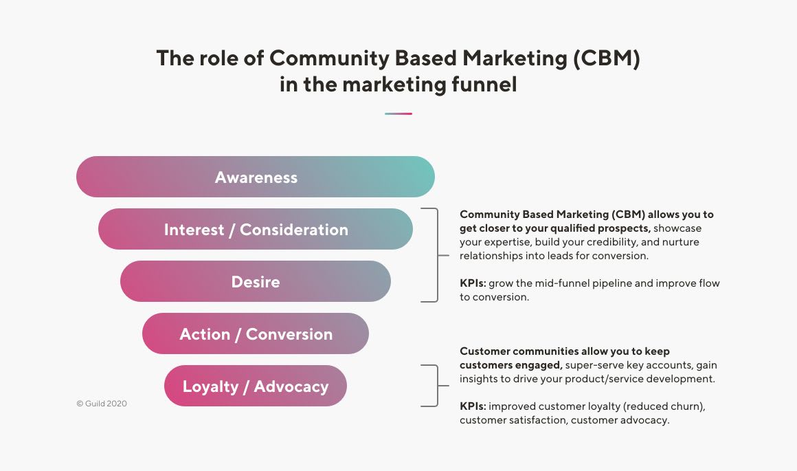 Community Based Marketing Strategy Free Guide