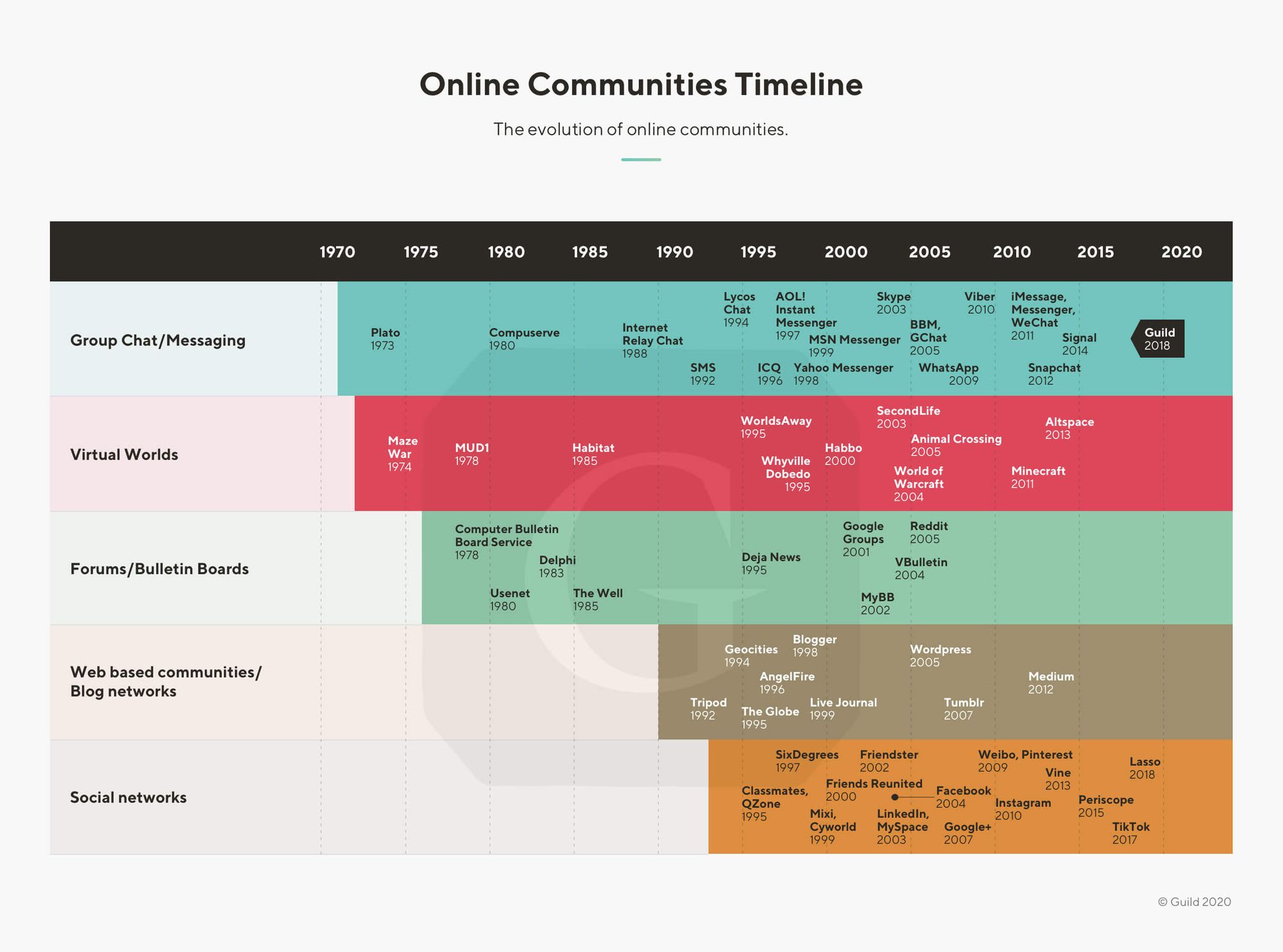 history of online community types