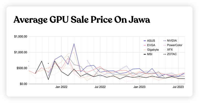 Average GPU Sales Price On Jawa by Brand
