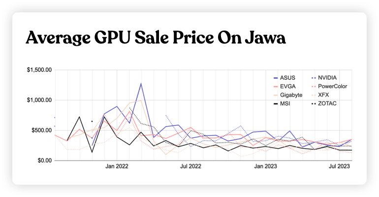 GPUs Benchmarks and Hierarchy - Performance and Price Centric Comparison  Guide