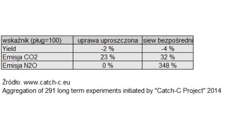  CO2 table to illustrate emissions