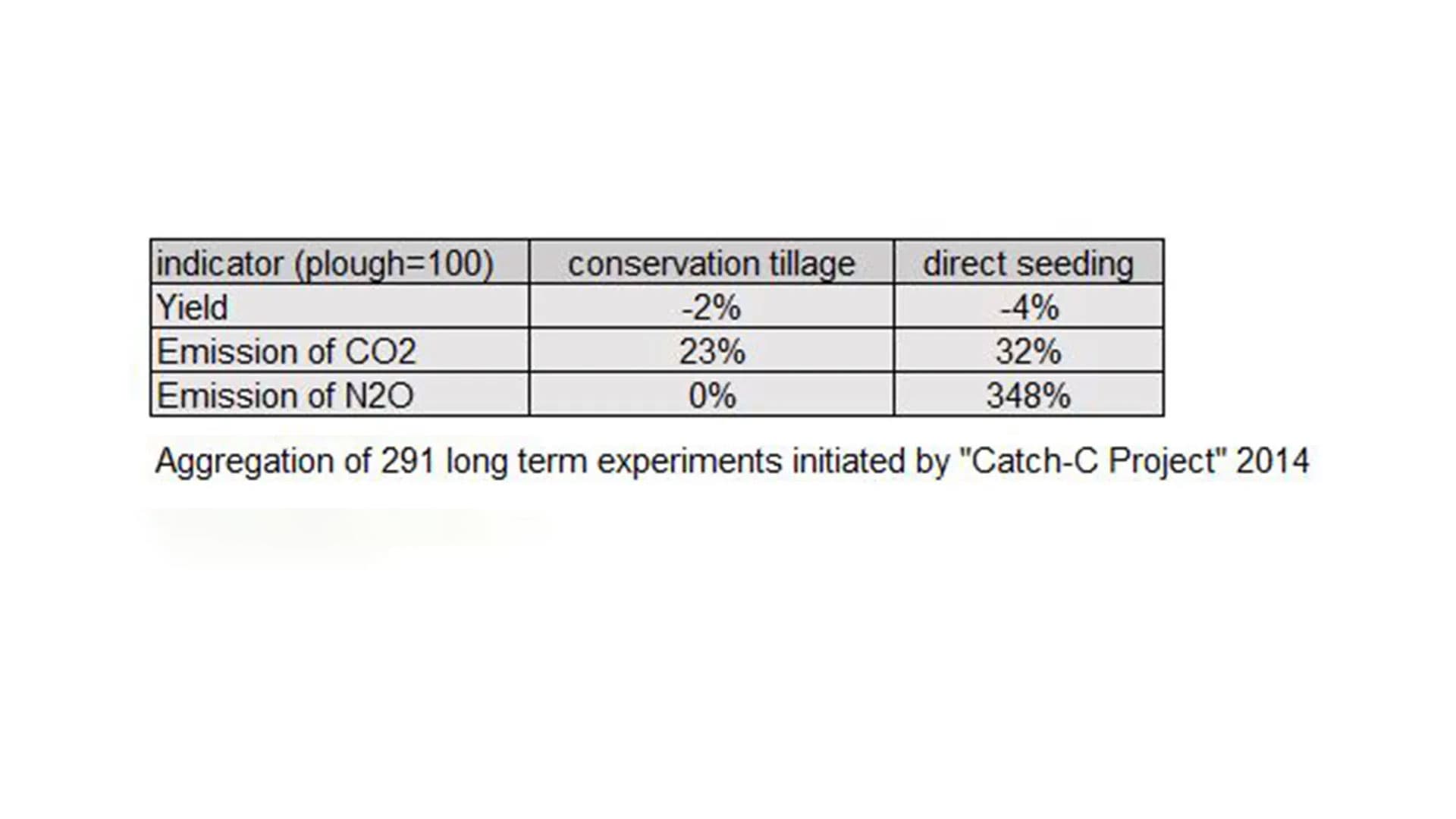 CO2 table to illustrate emissions