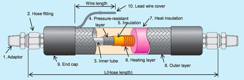 Heated hose