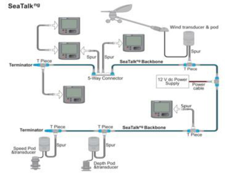 Seatalk ng Backbone Interconnect Cable Kit