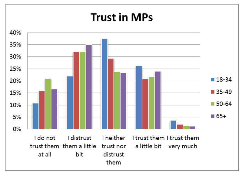Chart showing responses to the question: How much do you personally trust each of the following?
