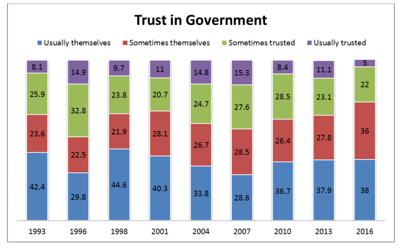 Chart showing responses to the question: In general, do you feel that the people in government are too often interested in looking after themselves, or do you feel that they can be trusted to do the right thing nearly all the time?