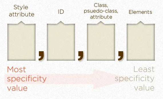 Representación de como se calcula la prioridad de reglas en CSS