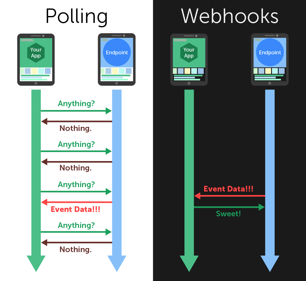 polling vs webhook