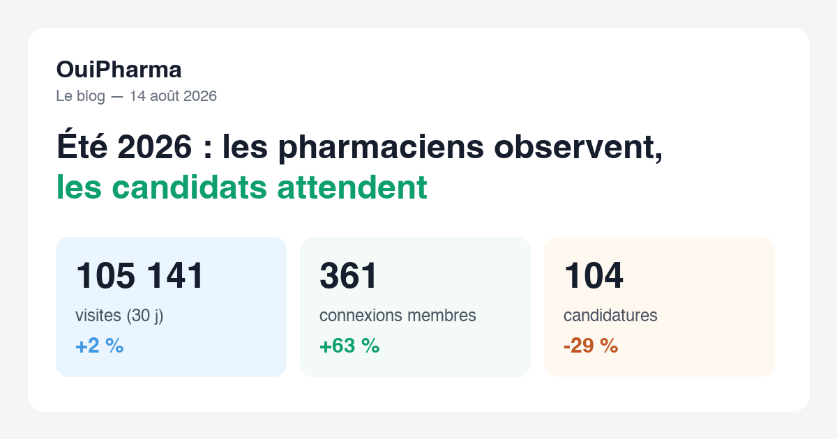Été 2026 sur OuiPharma : 105 141 visites (+2 %), 361 connexions (+63 %), 104 candidatures (-29 %)