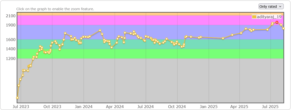 MY CP + CM + ICPC JOURNEY