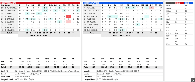 Final stats from NC State Wolfpack basketball's loss at Duke.
