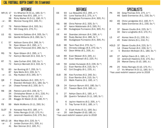 Image Patrick Mekari image beautiful - Cal Depth Chart Notes: Big Game, A Second Time - GoldenBearReport ...