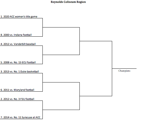 The complete Reynolds Coliseum bracket.