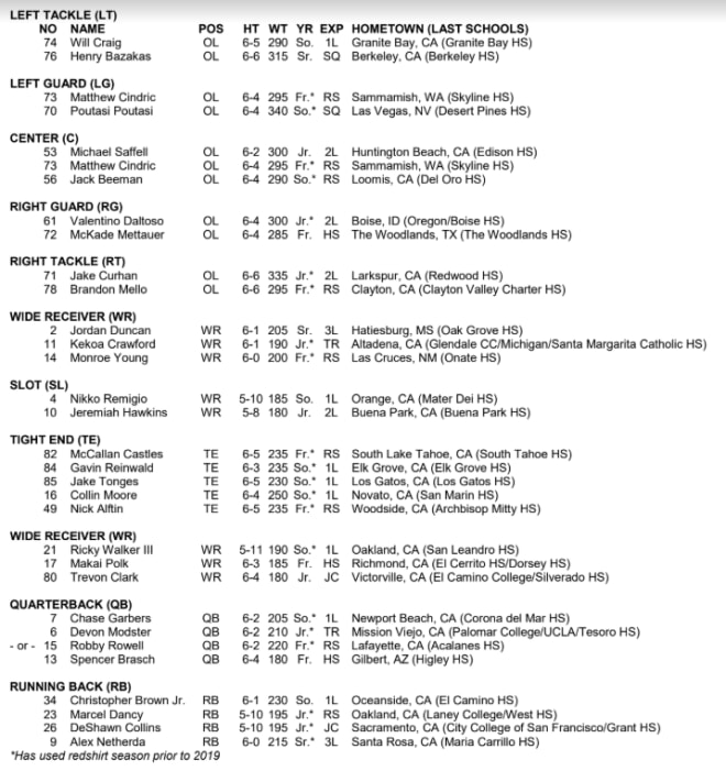 Cal Football Releases Depth Chart for UC Davis - GoldenBearReport: Cal ...