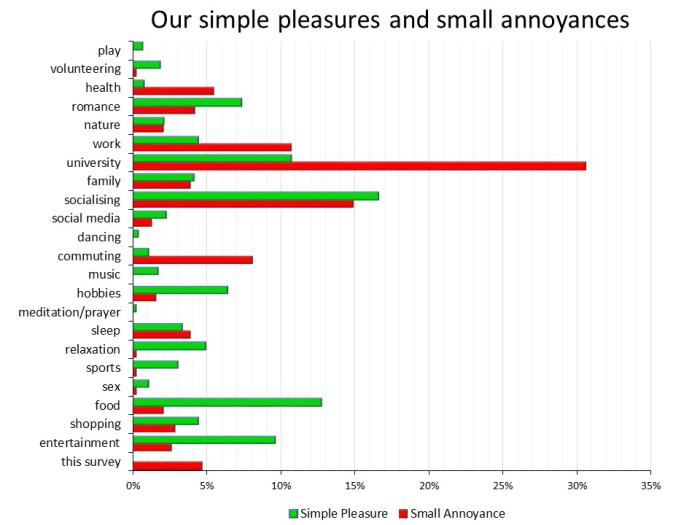 <em>Graph showing the range of simple pleasures and small annoyances recorded by participants, and the percentage of each in relation to all simple pleasures or small annoyances. Source: Associate Professor Nicole L. Mead, University of Melbourne, Professor Vanessa M. Patrick, University of Houston, Manissa P. Gunadi, Erasmus University, and Professor Wilhelm Hofman, University of Cologne. Artwork: Sarah Fisher.</em>