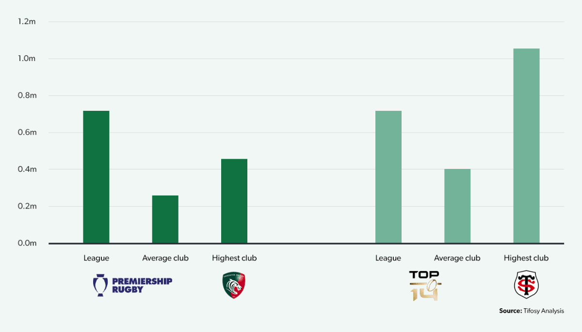 Aggregate social media reach (Facebook, Twitter, Instagram), Premiership Rugby and Top 14